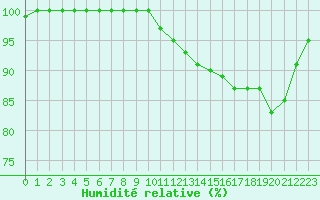 Courbe de l'humidit relative pour Ouessant (29)