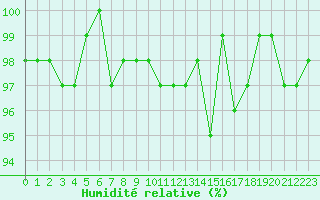 Courbe de l'humidit relative pour Saint-Michel-Mont-Mercure (85)