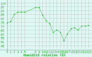 Courbe de l'humidit relative pour Nostang (56)