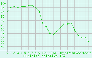 Courbe de l'humidit relative pour Chamonix-Mont-Blanc (74)