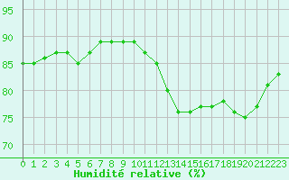 Courbe de l'humidit relative pour Saint-Jean-de-Liversay (17)