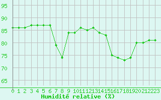 Courbe de l'humidit relative pour Hohrod (68)