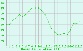 Courbe de l'humidit relative pour Sorcy-Bauthmont (08)