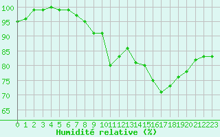 Courbe de l'humidit relative pour La Lande-sur-Eure (61)