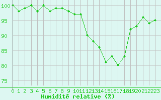 Courbe de l'humidit relative pour Renwez (08)