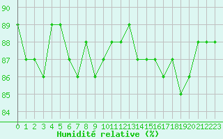 Courbe de l'humidit relative pour Saclas (91)