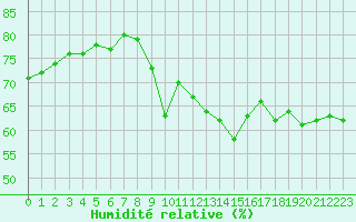 Courbe de l'humidit relative pour Cap Corse (2B)