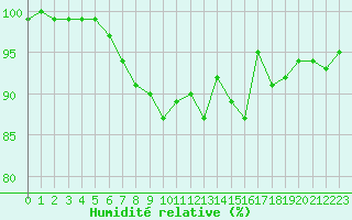 Courbe de l'humidit relative pour Albert-Bray (80)