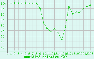 Courbe de l'humidit relative pour Saint-Yrieix-le-Djalat (19)