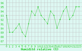 Courbe de l'humidit relative pour Bellefontaine (88)