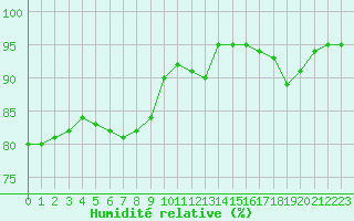 Courbe de l'humidit relative pour Niort (79)