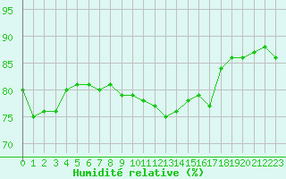 Courbe de l'humidit relative pour Ile du Levant (83)