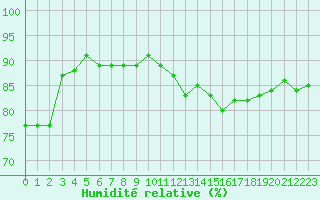 Courbe de l'humidit relative pour Toulon (83)