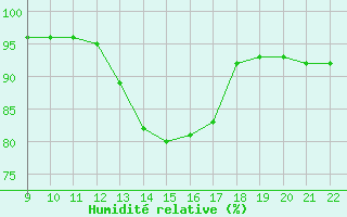 Courbe de l'humidit relative pour Doissat (24)