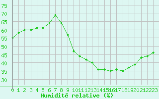 Courbe de l'humidit relative pour Paris - Montsouris (75)