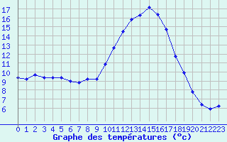 Courbe de tempratures pour El Mallol (Esp)