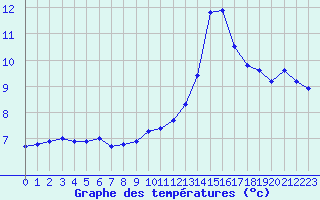 Courbe de tempratures pour Dijon / Longvic (21)