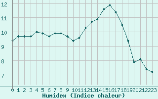 Courbe de l'humidex pour Cap Gris-Nez (62)