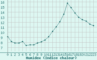 Courbe de l'humidex pour Mont-Saint-Vincent (71)