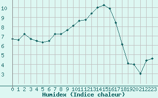 Courbe de l'humidex pour Aix-en-Provence (13)