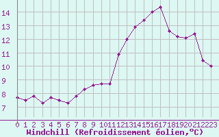 Courbe du refroidissement olien pour Montpellier (34)