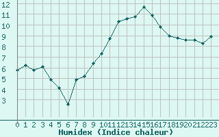 Courbe de l'humidex pour Christnach (Lu)