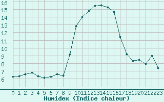 Courbe de l'humidex pour Sanary-sur-Mer (83)