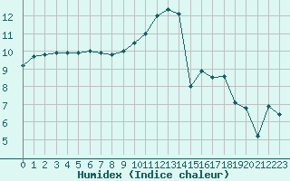 Courbe de l'humidex pour Lorient (56)