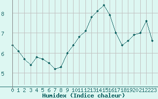 Courbe de l'humidex pour Sermange-Erzange (57)