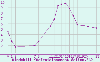 Courbe du refroidissement olien pour Bellengreville (14)