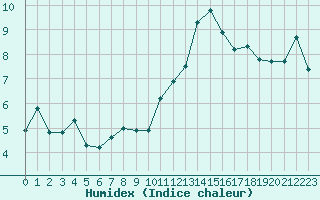 Courbe de l'humidex pour Malbosc (07)