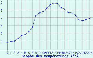 Courbe de tempratures pour Izegem (Be)