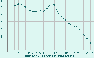 Courbe de l'humidex pour Sandillon (45)