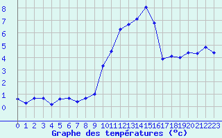 Courbe de tempratures pour Miribel-les-Echelles (38)