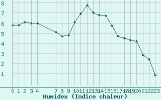 Courbe de l'humidex pour Ancey (21)