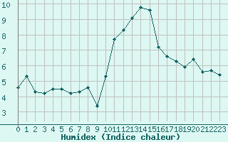 Courbe de l'humidex pour Engins (38)