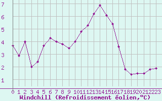 Courbe du refroidissement olien pour Kernascleden (56)