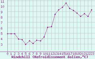 Courbe du refroidissement olien pour Mazinghem (62)