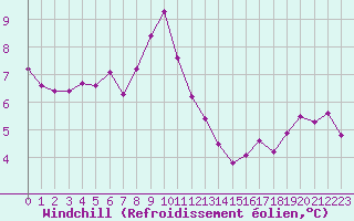 Courbe du refroidissement olien pour Mont-Saint-Vincent (71)