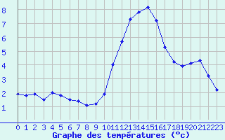 Courbe de tempratures pour Trappes (78)