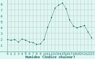 Courbe de l'humidex pour Trappes (78)