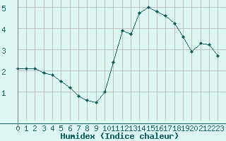 Courbe de l'humidex pour Chailles (41)