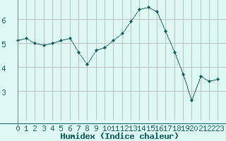 Courbe de l'humidex pour Le Bourget (93)