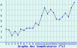 Courbe de tempratures pour Selonnet - Chabanon (04)