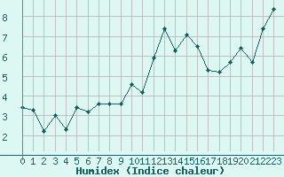 Courbe de l'humidex pour Selonnet - Chabanon (04)