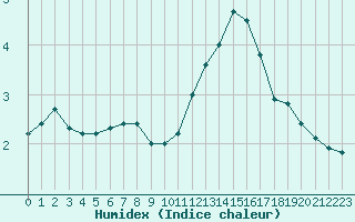 Courbe de l'humidex pour Liefrange (Lu)