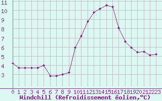 Courbe du refroidissement olien pour Grimentz (Sw)