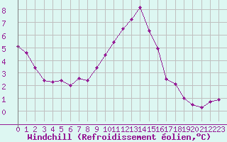 Courbe du refroidissement olien pour Villarzel (Sw)