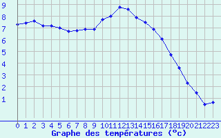 Courbe de tempratures pour Saint-Mdard-d