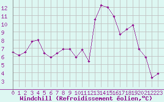 Courbe du refroidissement olien pour Cazaux (33)